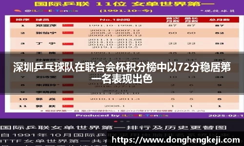 深圳乒乓球队在联合会杯积分榜中以72分稳居第一名表现出色